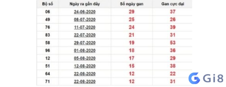 Cách thống kê khi chơi lô gan Cách thống kê khi chơi lô gan