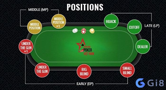 Small Blind và Big Blind là các vị trí trong poker tương đối bất lợi, đòi hỏi chiến thuật phòng thủ chặt chẽ để giảm thiểu rủi ro. Small Blind và Big Blind là các vị trí trong poker tương đối bất lợi, đòi hỏi chiến thuật phòng thủ chặt chẽ để giảm thiểu rủi ro.