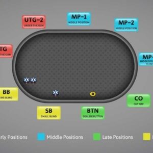 Các vị trí trong Poker: Chiến thuật để làm chủ bàn đấu