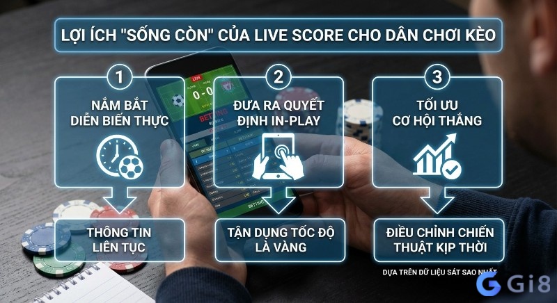 Quy tr&igrave;nh 3 bước live score gi&uacute;p d&acirc;n chơi k&egrave;o nắm bắt diễn biến thực, đưa ra quyết định in-play, tối ưu cơ hội thắng dựa tr&ecirc;n dữ liệu s&aacute;t sao v&agrave; tốc độ