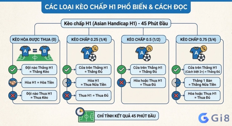 Sơ đồ hướng dẫn chi tiết cách đọc các loại kèo chấp H1 (Asian Handicap H1) phổ biến, chỉ tính kết quả 45 phút đầu Sơ đồ hướng dẫn chi tiết cách đọc các loại kèo chấp H1 (Asian Handicap H1) phổ biến, chỉ tính kết quả 45 phút đầu