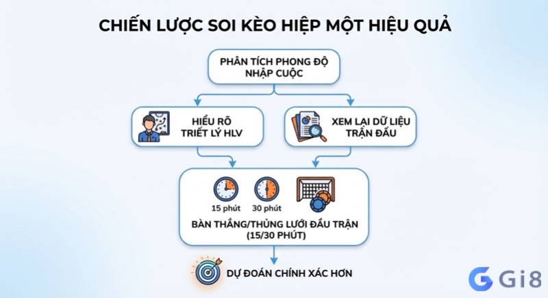 Quy trình chiến lược soi kèo hiệp một, tập trung phân tích phong độ nhập cuộc, triết lý HLV để dự đoán chính xác hơn Quy trình chiến lược soi kèo hiệp một, tập trung phân tích phong độ nhập cuộc, triết lý HLV để dự đoán chính xác hơn