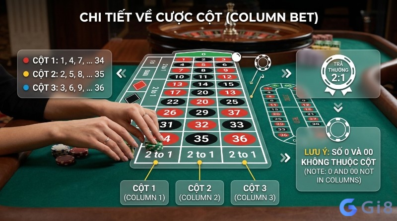 Column bet roulette là gì: người chơi đặt chip vào ô "2 to 2" của cột 1, bao gồm các số 1, 4, 7...34, với tỷ lệ trả thưởng 2:1. Số 0 và 00 không thuộc cột