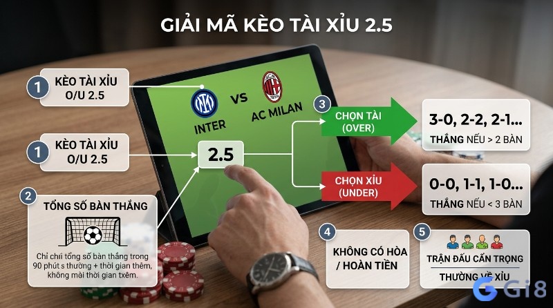 Giải mã kèo tài xỉu hai rưỡi trên tablet, hướng dẫn chọn Tài (Over) thắng khi tổng bàn > 2 và Xỉu (Under) thắng khi tổng bàn < 3, không có hòa